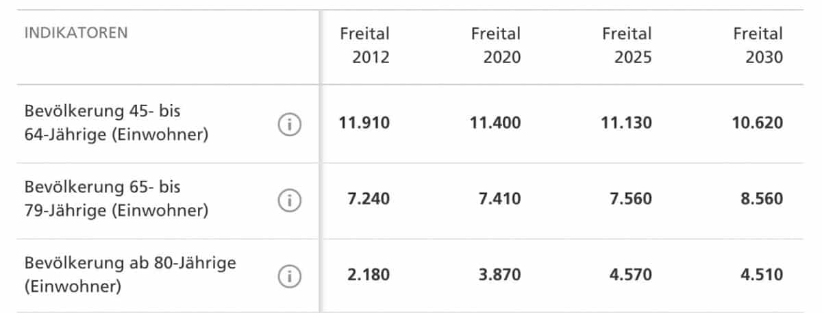 Altersgruppen Freital Statistik