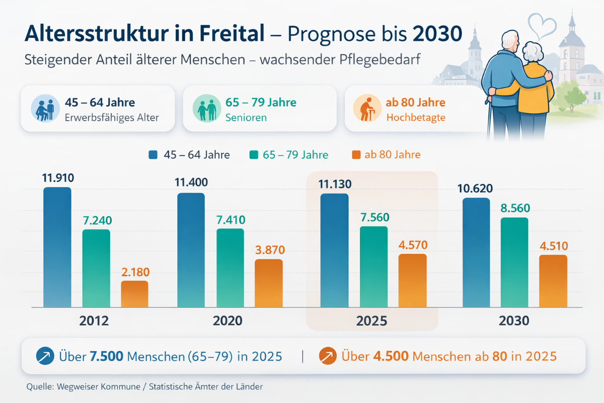 Pflegedienst Freital ► Pflegeteam Zimmermann 10 Grafik Altersstruktur Freital